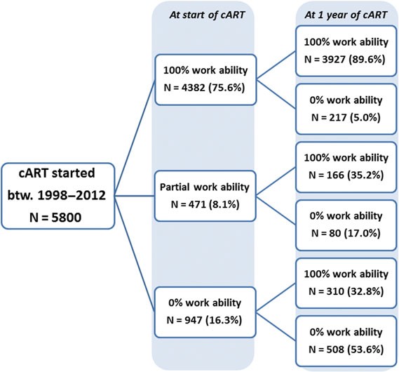 Abbildung zur Studie Arbeitsfähigkeit und Beschäftigungsraten von HIV-1-Infizierten unter ART