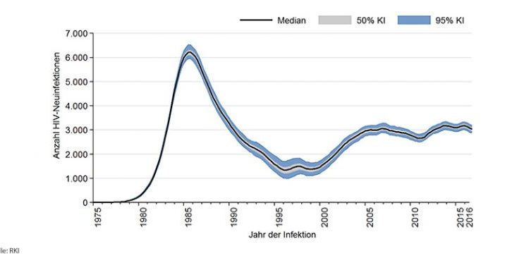 Ein Kurvendiagramm, das den Verlauf der HIV-Neuinfektionen der letzten Jahre zeigt.