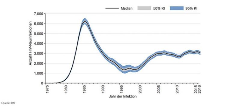 Ein Kurvendiagramm, das den Verlauf der HIV-Neuinfektionen der letzten Jahre zeigt.
