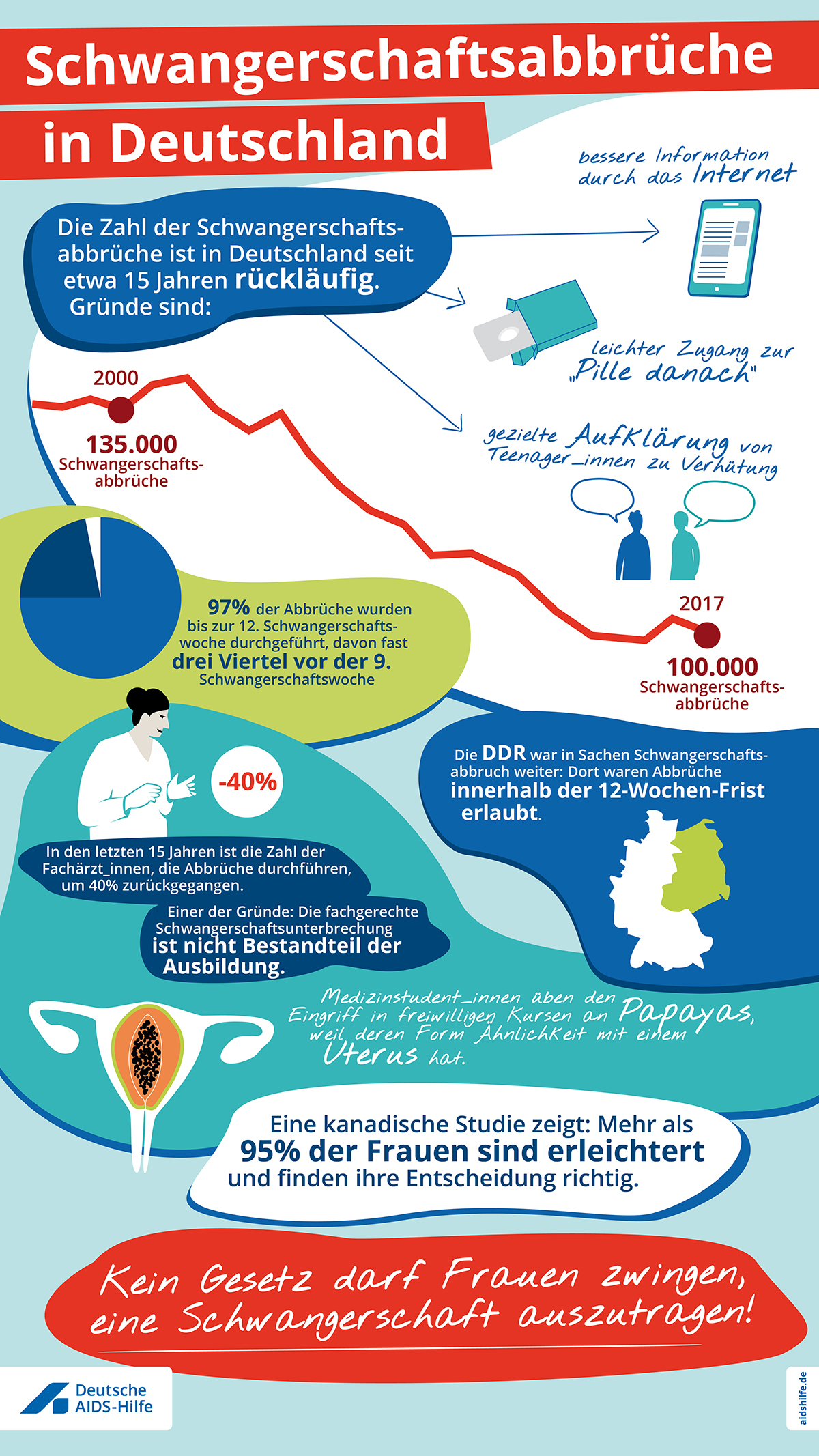 Infografik zum Thema Abtreibung