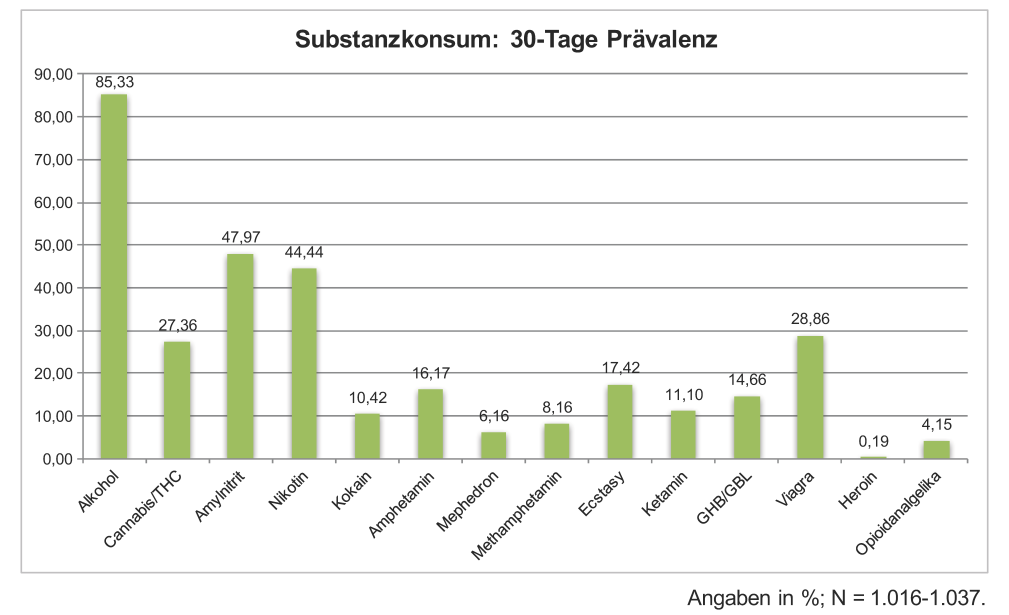Grafik aus dem German Chemsex Survey zr 30-Tage-Prävalenz des Konsums bestimmter Substanzen