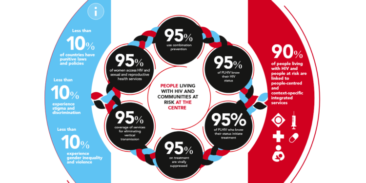 UNAIDS-Ziele 2030
